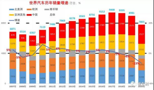 2020年全球汽车销量降13% 中国市场份额升至32%