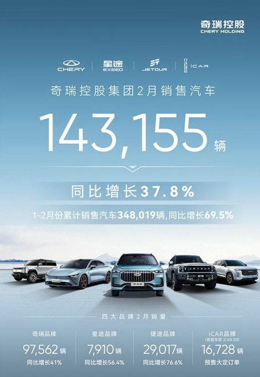 奇瑞汽车2月销量14.3万辆：同增37.8%